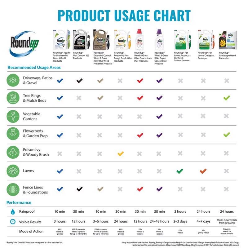 Best Sale 🔔 Roundup Weed and Grass Killer Concentrate 35.2 oz 🔥 8 Best Sale 🔔 Roundup Weed and Grass Killer Concentrate 35.2 oz 🔥 - Image 6